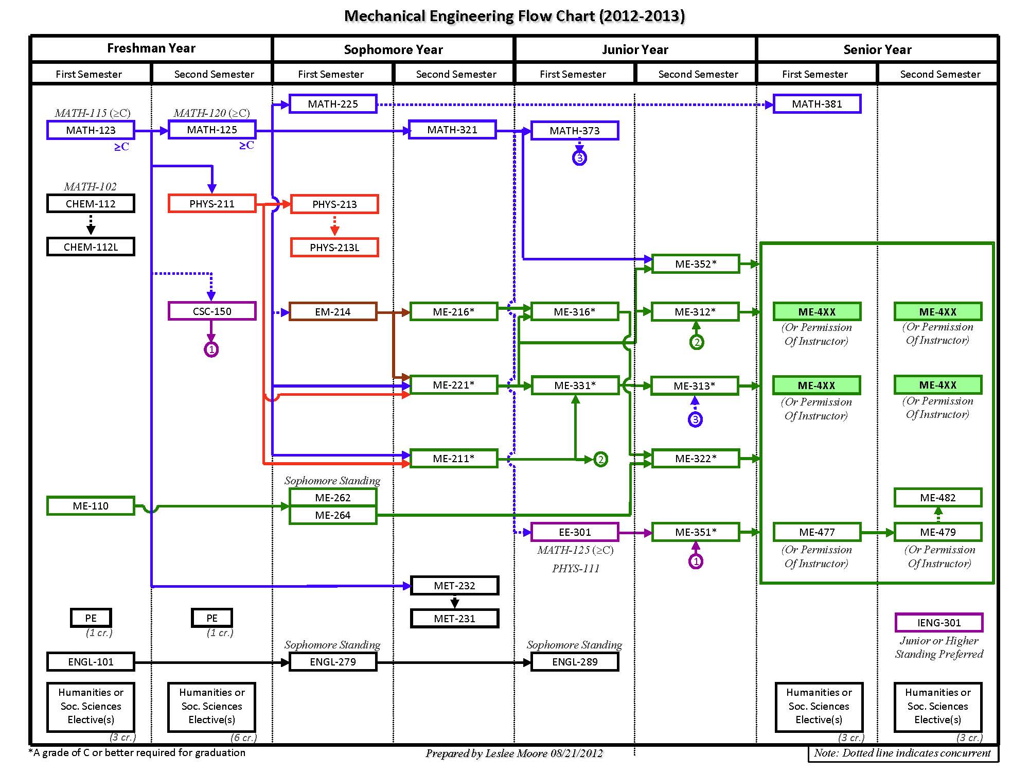 cal poly me flowchart